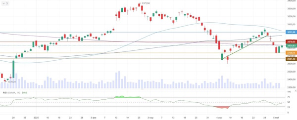 Смешанная динамика на мировых рынках перед заседанием ФРС